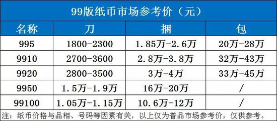 那么，99版纸币该如何收藏呢？