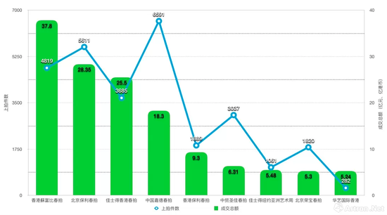 2019年春拍成交额排名前十的拍行